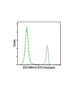 Cell Signaling Cd4 (Rm4-5) Rat mAb (Fitc Conjugate)