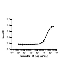 Cell Signaling Human Fgf-21 Recombinant Protein