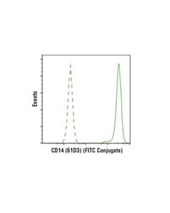 Cell Signaling Mouse (Mopc-21) mAb Igg1 Isotype Control (Fitc Conjugate)