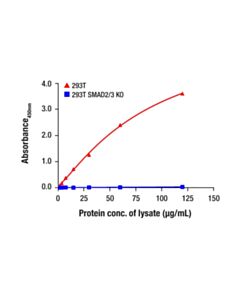 Cell Signaling SMAD2 Matched Antibody Pair