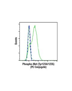 Cell Signaling Phospho-Met (Tyr1234/1235) (D26) Xp  Rabbit mAb (PE Conjugate)