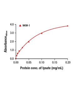 Cell Signaling Pathscan  Total Csf-1r/M-Csf-R Sandwich ELISA Kit