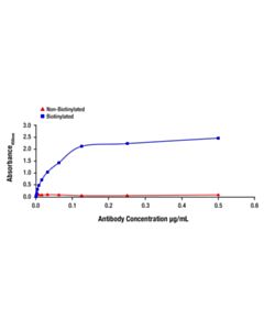 Cell Signaling Pathscan  Total B7-H4 Sandwich ELISA Kit