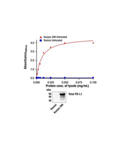 Cell Signaling Pathscan Total Pd-L1 Sandwich ELISA Kit