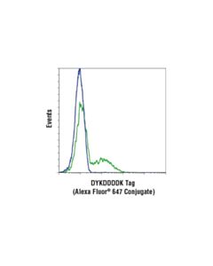 Cell Signaling DYKDDDDK Tag (D6W5B) Rabbit Monoclonal Antibody (Binds to same epitope as Sigma Anti-FLAG M2 antibody) (Alexa Fluor ® 647 Conjugate)