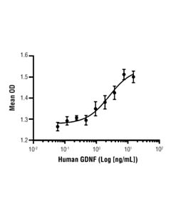 Cell Signaling Human Gdnf Recombinant Protein