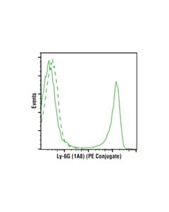 Cell Signaling Ly-6g (1a8) Rat mAb (PE Conjugate)