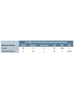 Cell Signaling Sars-Cov-2 Spike Protein Serological Igg ELISA Kit