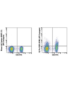 Cell Signaling Il2-Ralpha/Cd25 (Bc96) Mouse mAb (Apc Conjugate)