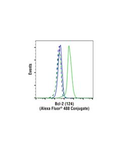 Cell Signaling Mouse (E7q5l) mAb Igg2b Isotype Control (Alexa Fluor 488 Conjugate)