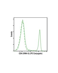 Cell Signaling Cd4 (Rm4-5) Rat mAb (PE Conjugate)