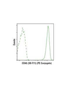 Cell Signaling Rat (Ltf-2) mAb Igg2b Isotype Control (PE Conjugate)