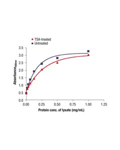 Cell Signaling Histone H3 (D2B12) XP ® Rabbit mAb (BSA and Azide Free)