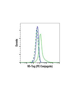 Cell Signaling V5-Tag (E9h8o) Mouse mAb (PE Conjugate)