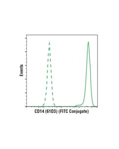Cell Signaling Cd14 (61d3) Mouse mAb (Fitc Conjugate)