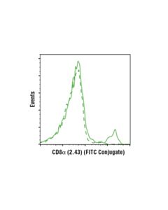 Cell Signaling CD8alpha (2.43) Rat mAb (FITC Conjugate) 100 ug