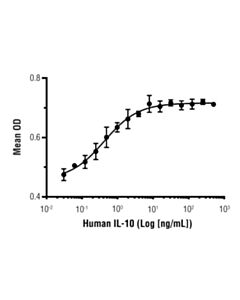 Cell Signaling Human Il-10 Recombinant Protein