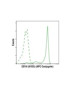 Cell Signaling CD14 (61D3) Mouse mAb (APC Conjugate) 500 uL