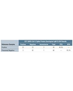 Cell Signaling SARS-CoV-2 Spike Protein Serological IgM ELISA Kit
