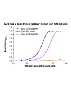 Cell Signaling Sars-Cov-2 Spike Protein (Cr3022) Human Igg1 mAb