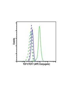 Cell Signaling Tcf1/Tcf7 (C63d9) Rabbit mAb (Apc Conjugate)