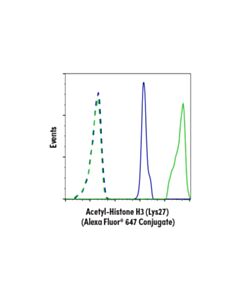 Cell Signaling Acetyl-Histone H3 (Lys27) (D5e4) Xp Rabbit mAb (Alexa Fluor 647 Conjugate)