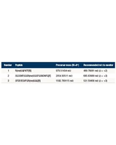 Cell Signaling Ptmscan ® Control Peptides Mono-Methyl Arginine