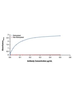 Cell Signaling alpha-Tubulin (11H10) Rabbit Monoclonal Antibody (Biotinylated)