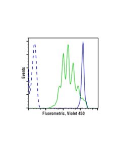 Cell Signaling Cell Proliferation Tracer Kit (Fluorometric, Violet 450)