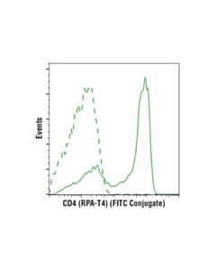 Cell Signaling Cd4 (Rpa-T4) Mouse mAb (Fitc Conjugate)