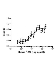 Cell Signaling Human Flt3l Recombinant Protein