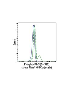 Cell Signaling Phospho-Irf-3 (Ser396) (D6o1m) Rabbit mAb (Alexa Fluor 488 Conjugate)