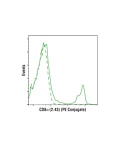 Cell Signaling Cd8alpha (2.43) Rat mAb (PE Conjugate)