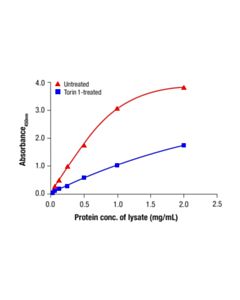 Cell Signaling Phospho-ULK1 (Ser757) Matched Antibody Pair