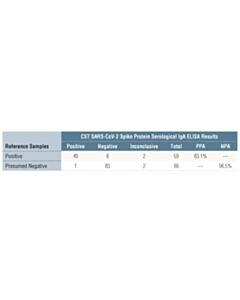 Cell Signaling Sars-Cov-2 Spike Protein Serological Iga ELISA Kit