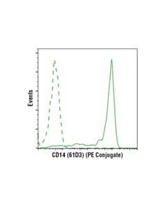 Cell Signaling Cd14 (61d3) Mouse mAb (PE Conjugate)