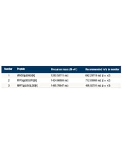 Cell Signaling Ptmscan Control Peptides Phospho-Akt (Rxxs*/T*)