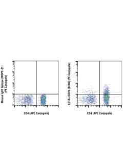 Cell Signaling Il2-Ralpha/Cd25 (Bc96) Mouse mAb (PE Conjugate)