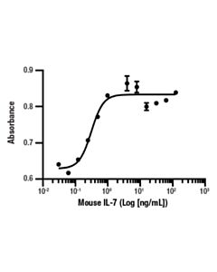 Cell Signaling Mouse Il-7 Recombinant Protein