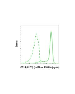 Cell Signaling Cd14 (61d3) Mouse mAb (Redfluor 710 Conjugate)