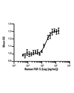 Cell Signaling Human Fgf-5 Recombinant Protein