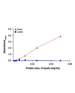 Cell Signaling Total CD79B Matched Antibody Pair