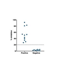 Cell Signaling Sars-Cov-2 Spike Rbd-Ace2 Blocking Antibody Detection ELISA Kit