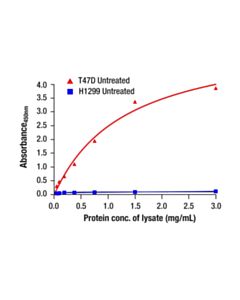 Cell Signaling Total B7-H4 Matched Antibody Pair