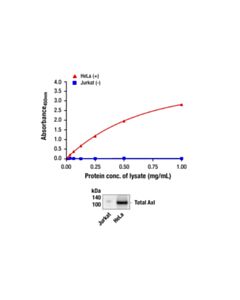 Cell Signaling Pathscan Total Axl Sandwich ELISA Kit