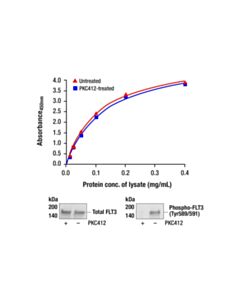 Cell Signaling Pathscan Total Flt3 Sandwich ELISA Kit