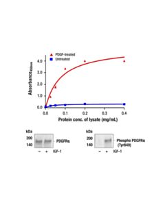 Cell Signaling PathScan ® RP Phospho-PDGF Receptor alpha (Tyr849) Sandwich ELISA Kit