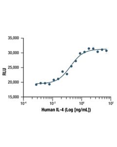 Cell Signaling Human Il-4 Recombinant Protein