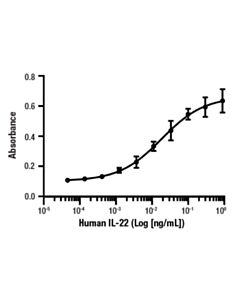 Cell Signaling Human Il-22 Recombinant Protein