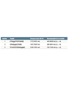 Cell Signaling Ptmscan ® Control Peptides Ubiquitin/Sumo